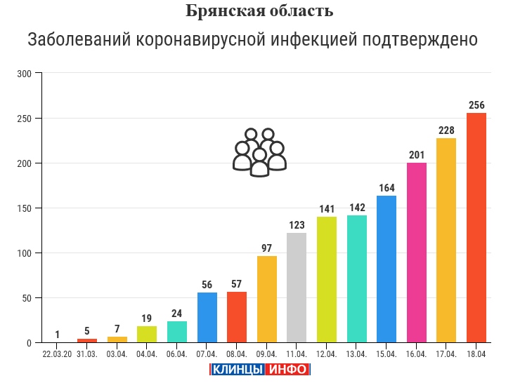 Коронавирус в Клинцах Брянской области на сегодня. Статистика коронавируса в Брянской области. Коронавирус в Клинцах. Коронавирус в Брянской области.