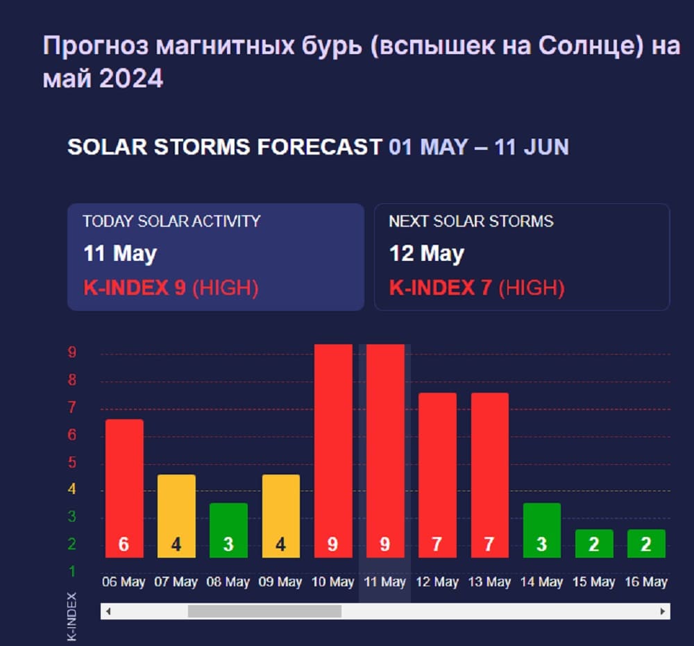 Пик магнитной бури красного уровня пришелся на 11 мая - Брянский ворчун